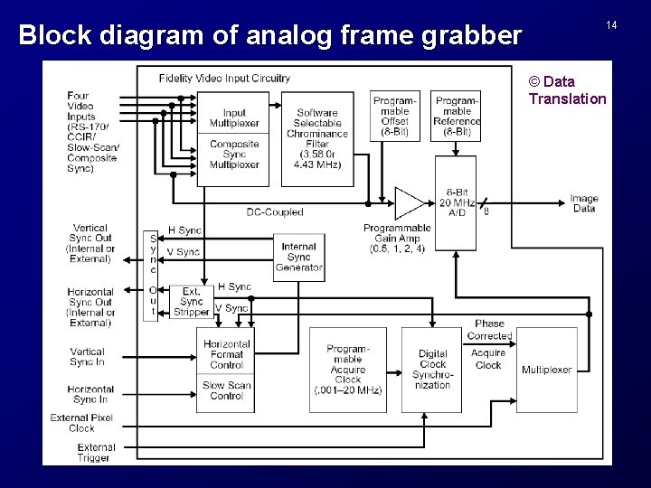 Block diagram of analog frame grabber 14 © Data Translation 