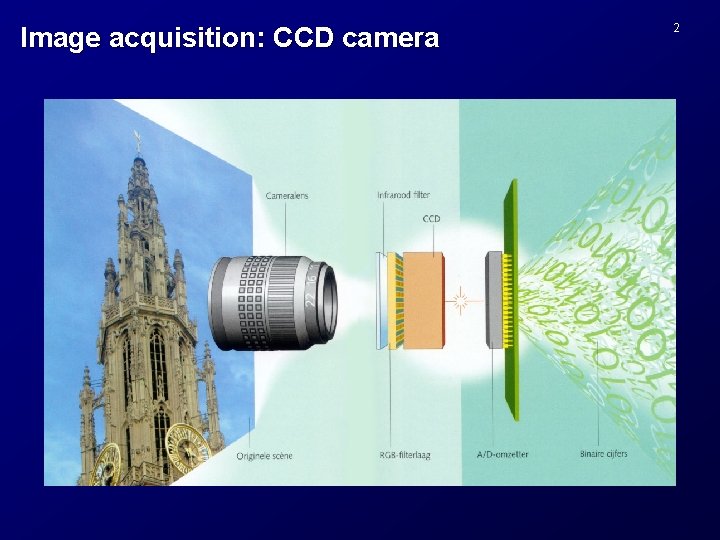 Image acquisition: CCD camera 2 