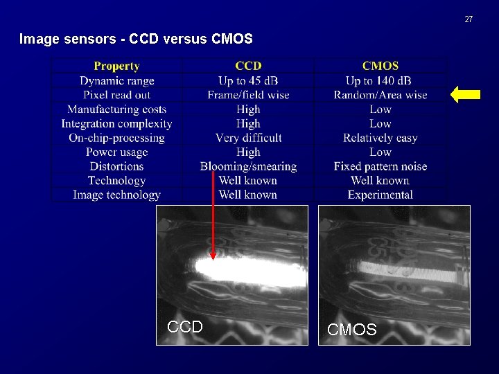 27 Image sensors - CCD versus CMOS CCD CMOS 