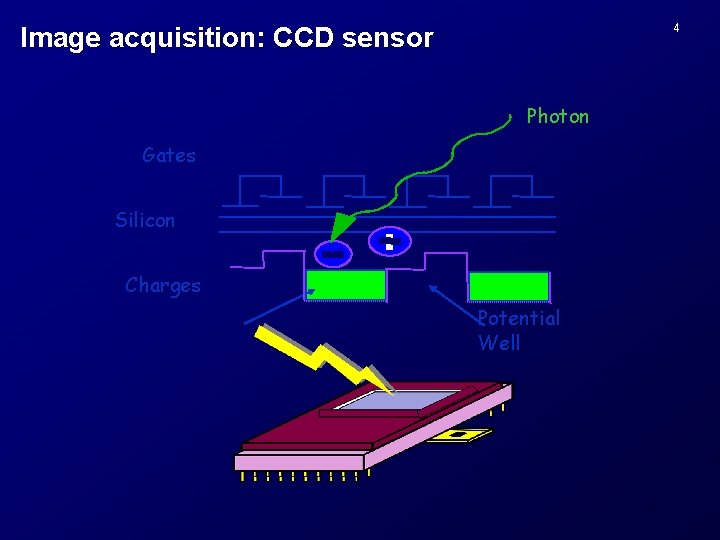 4 Image acquisition: CCD sensor Photon Gates Silicon Charges Potential Well 