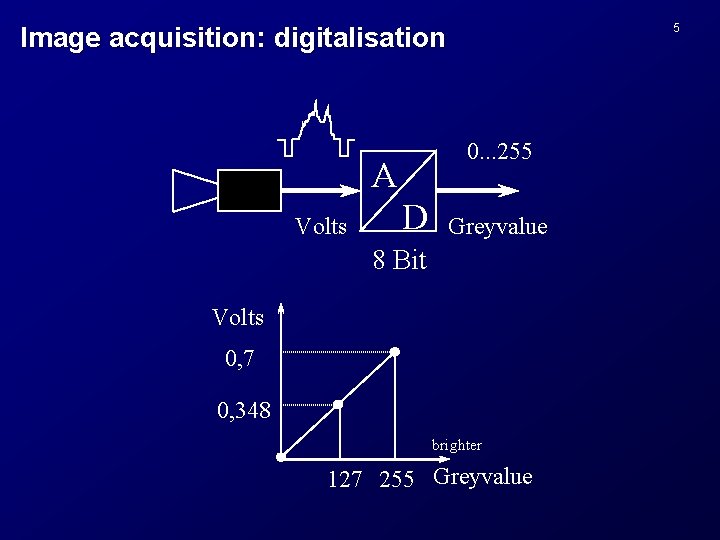 5 Image acquisition: digitalisation 0. . . 255 A Volts D Greyvalue 8 Bit