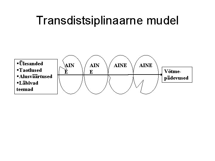 Transdistsiplinaarne mudel §Ülesanded §Taotlused §Alusväärtused §Läbivad teemad AIN E AINE Võtmepädevused 