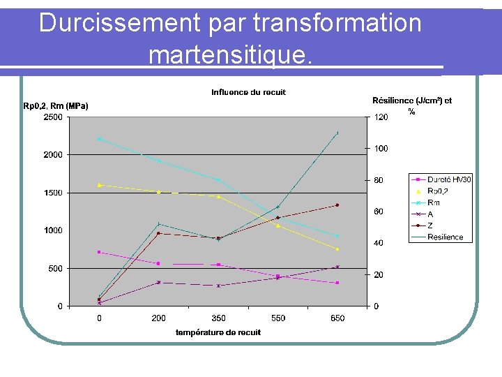 Durcissement par transformation martensitique. 