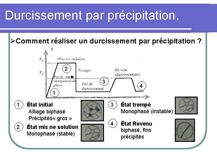 Durcissement par précipitation. ØComment réaliser un durcissement par précipitation ? 2 3 4 1