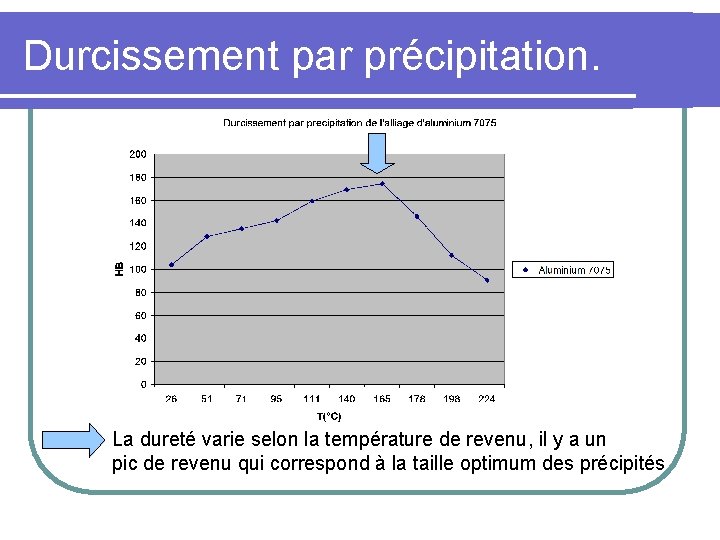 Durcissement par précipitation. La dureté varie selon la température de revenu, il y a