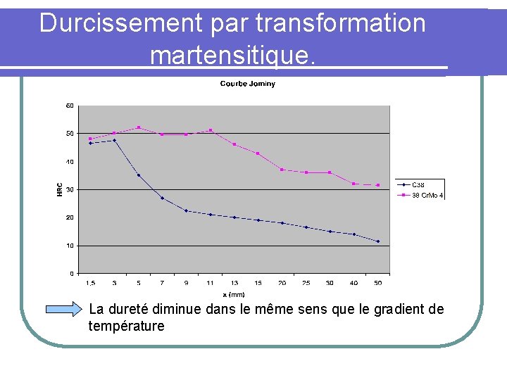 Durcissement par transformation martensitique. La dureté diminue dans le même sens que le gradient