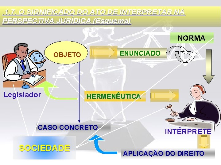 . 1. 7. O SIGNIFICADO DO ATO DE INTERPRETAR NA PERSPECTIVA JURÍDICA (Esquema) NORMA