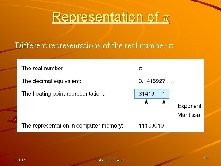 Representation of Different representations of the real number π. CSC 411 Artificial Intelligence 15 Representation of Different representations of the real number π. CSC 411 Artificial Intelligence 15