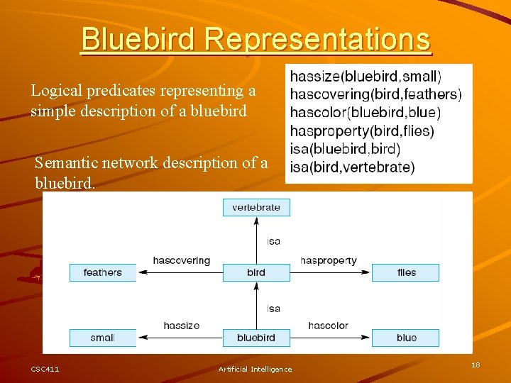 Bluebird Representations Logical predicates representing a simple description of a bluebird. Semantic network description