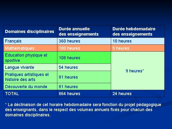Domaines disciplinaires Durée annuelle des enseignements Durée hebdomadaire des enseignements Français 360 heures 10