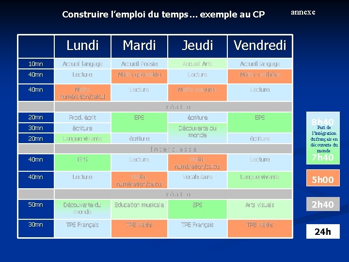 Construire l’emploi du temps… exemple au CP Lundi Mardi Jeudi Vendredi 10 mn Accueil