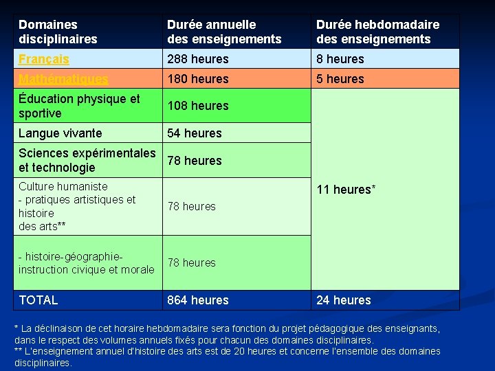 Domaines disciplinaires Durée annuelle des enseignements Durée hebdomadaire des enseignements Français 288 heures Mathématiques