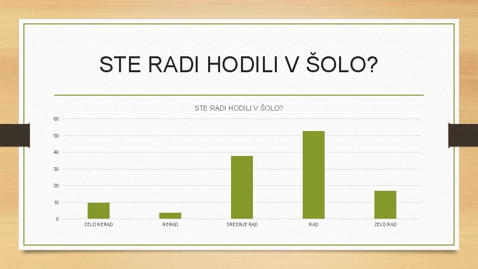 STE RADI HODILI V ŠOLO? 60 50 40 30 20 10 0 ZELO NERAD