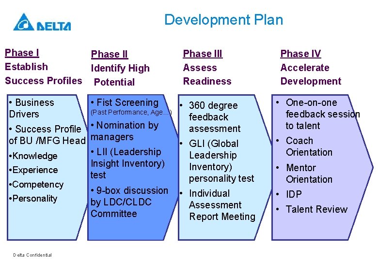 Development Plan Phase II Establish Identify High Success Profiles Potential • Business Drivers •