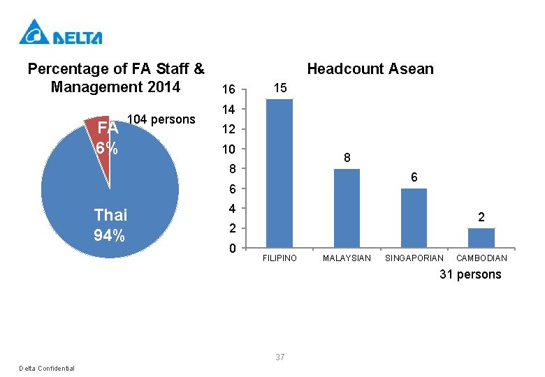 Percentage of FA Staff & Management 2014 FA 6% 104 persons Headcount Asean 16