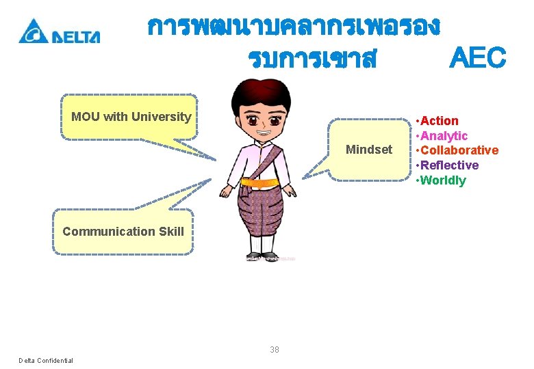 การพฒนาบคลากรเพอรอง รบการเขาส AEC MOU with University Mindset Communication Skill 38 Delta Confidential • Action