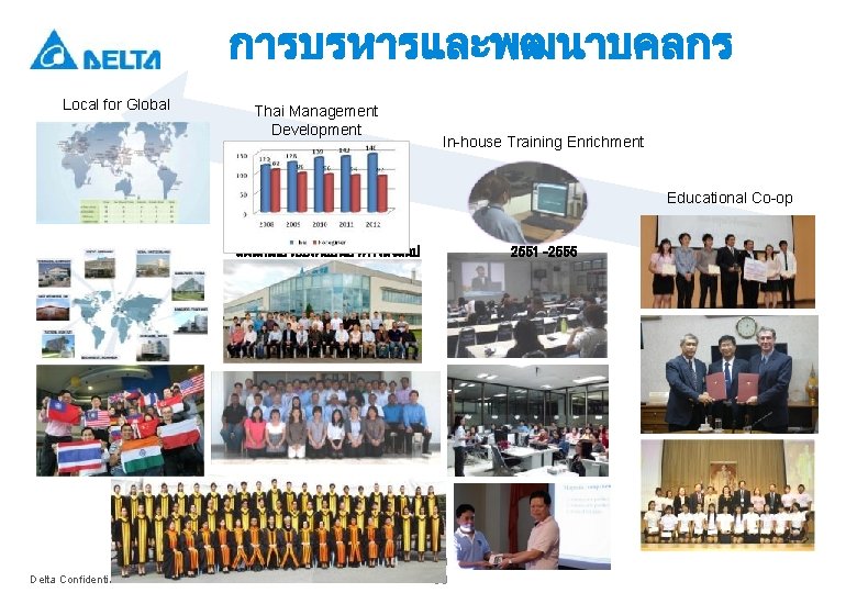 การบรหารและพฒนาบคลกร Local for Global Thai Management Development In-house Training Enrichment Educational Co-op แผนภมเปรยบเทยบผบรหารตงแตป Delta
