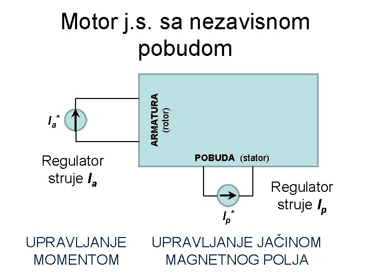 I a* Regulator struje Ia ARMATURA (rotor) Motor j. s. sa nezavisnom pobudom POBUDA