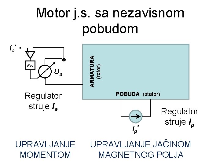 Motor j. s. sa nezavisnom pobudom + - Reg Ua Regulator struje Ia ARMATURA