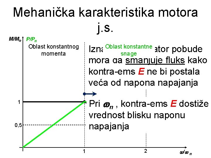 Mehanička karakteristika motora j. s. M/Mn P/Pn Oblast konstantne Iznad nsnage , regulator pobude