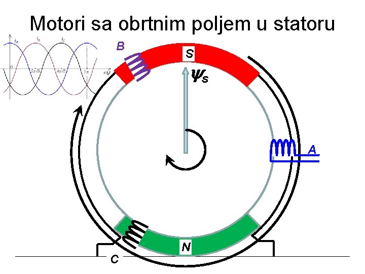 Motori sa obrtnim poljem u statoru S B s A N C 