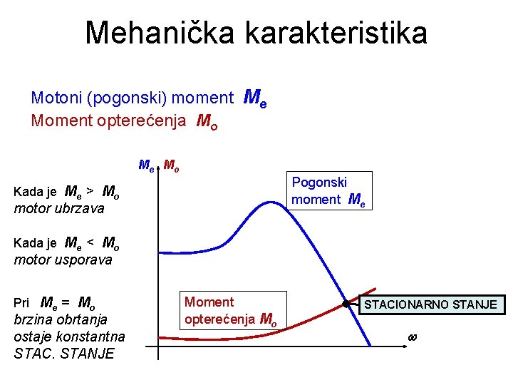 Mehanička karakteristika Motoni (pogonski) moment Me Moment opterećenja Mo Me Mo Pogonski moment Me