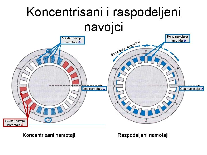 Koncentrisani i raspodeljeni navojci SAMO navojci namotaja a ka en e Sv nj ma