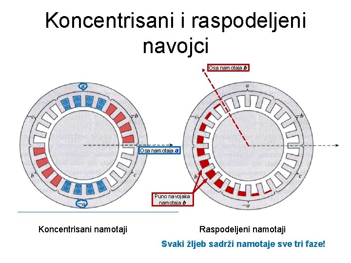 Koncentrisani i raspodeljeni navojci Osa namotaja b Osa namotaja a Puno navojaka namotaja b