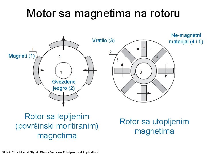 Motor sa magnetima na rotoru Vratilo (3) Ne-magnetni materijal (4 i 5) Magneti (1)