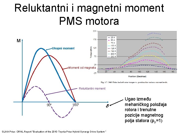 Reluktantni i magnetni moment PMS motora M Ukupni moment Moment od magneta Reluktantni moment