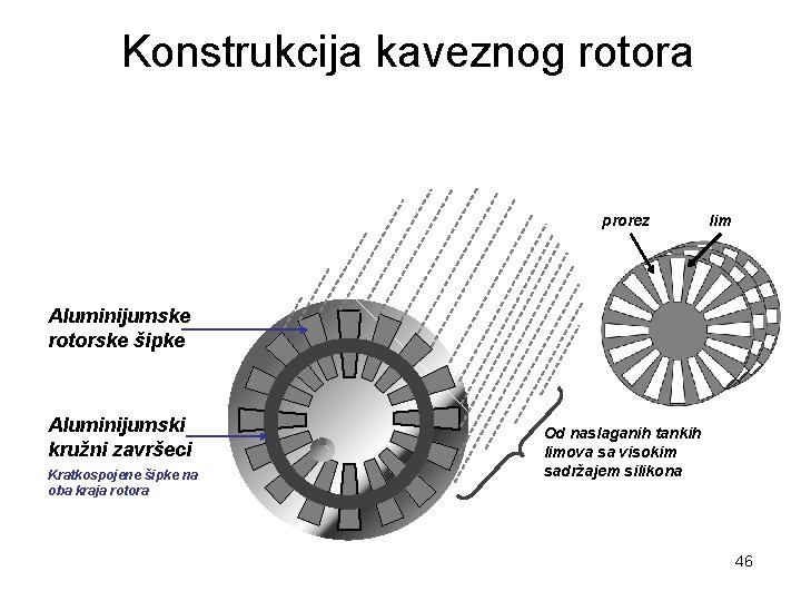 Konstrukcija kaveznog rotora prorez lim Aluminijumske rotorske šipke Aluminijumski kružni završeci Kratkospojene šipke na