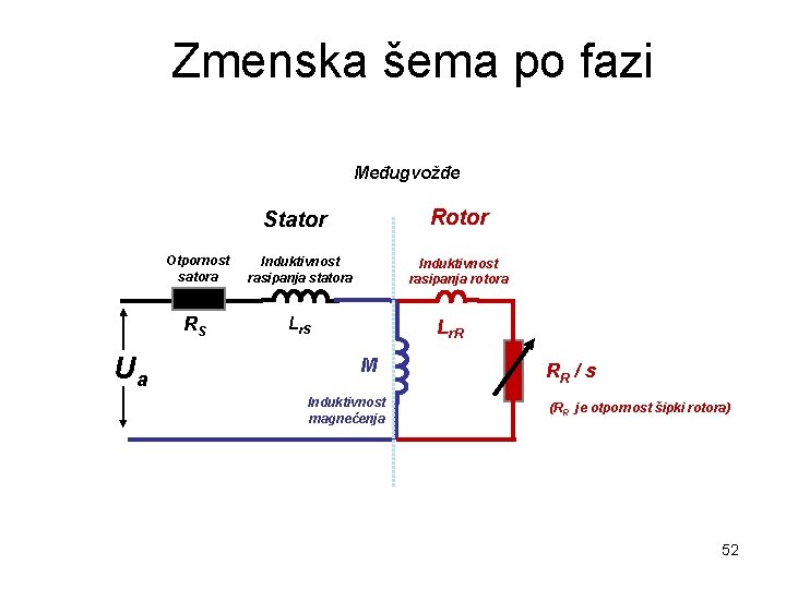 Zmenska šema po fazi Međugvožđe Rotor Stator Ua Otpornost satora Induktivnost rasipanja statora RS