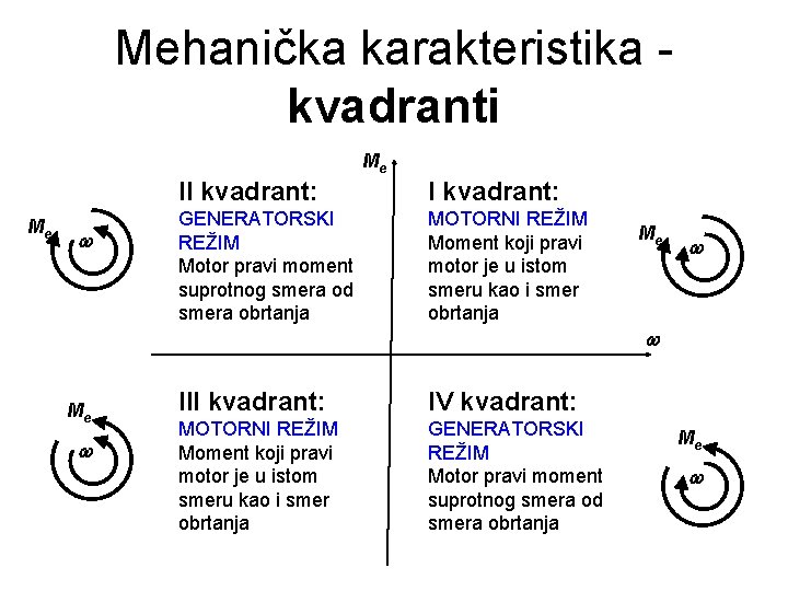 Mehanička karakteristika kvadranti Me Me II kvadrant: GENERATORSKI REŽIM Motor pravi moment suprotnog smera