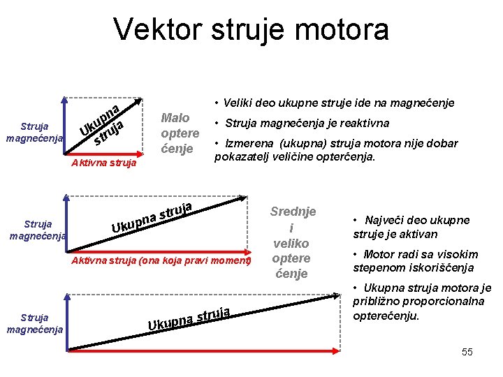 Vektor struje motora Struja magnećenja • Veliki deo ukupne struje ide na magnećenje na