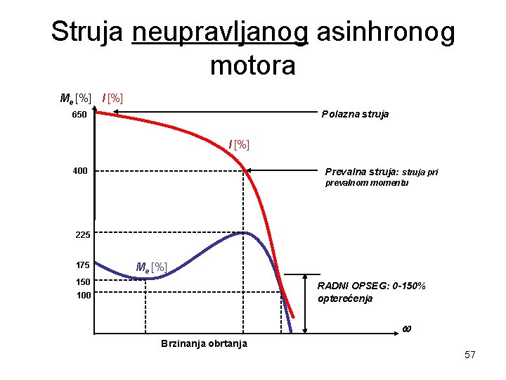 Struja neupravljanog asinhronog motora Me [%] I [%] Polazna struja 650 I [%] 400