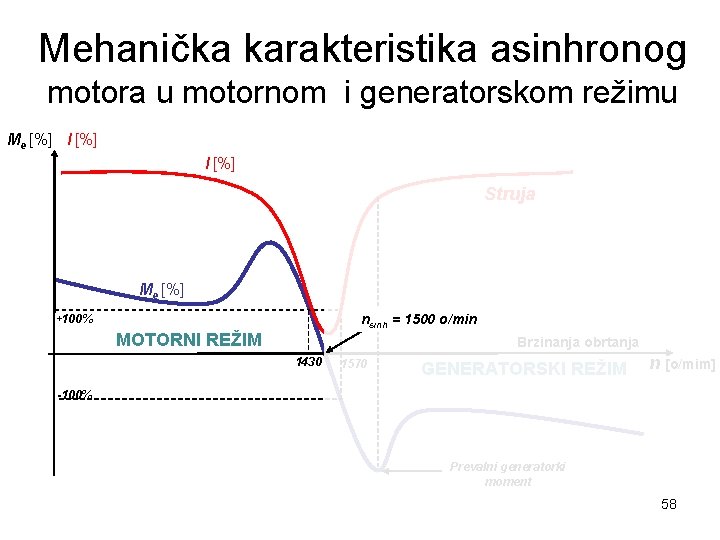 Mehanička karakteristika asinhronog motora u motornom i generatorskom režimu Me [%] I [%] Struja