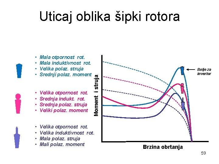 Uticaj oblika šipki rotora Mala otpornost rot. Mala induktivnost rot. Velika polaz. struja Srednji