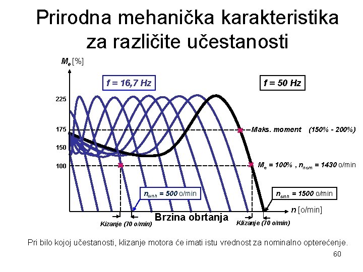 Prirodna mehanička karakteristika za različite učestanosti Me [%] f = 16, 7 Hz f