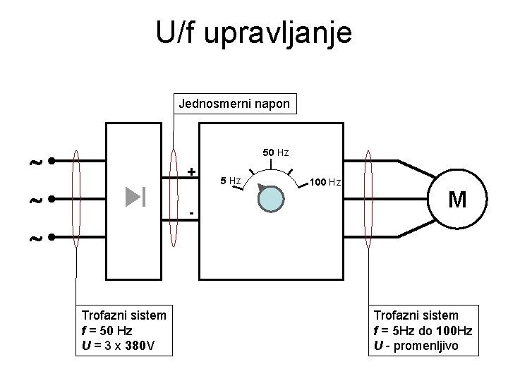 U/f upravljanje Jednosmerni napon 50 Hz + - 5 Hz 100 Hz M Trofazni