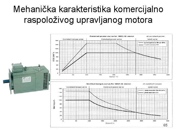 Mehanička karakteristika komercijalno raspoloživog upravljanog motora 65 