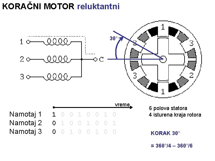 KORAČNI MOTOR reluktantni 30° vreme Namotaj 1 Namotaj 2 Namotaj 3 1 0 0