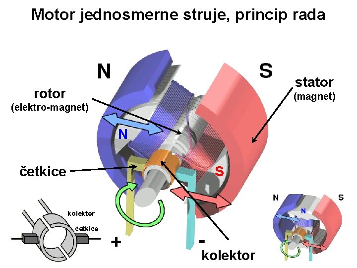 Motor jednosmerne struje, princip rada stator rotor (magnet) (elektro-magnet) N četkice S N kolektor