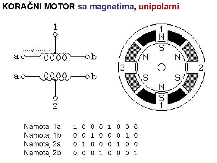 KORAČNI MOTOR sa magnetima, unipolarni Namotaj 1 a Namotaj 1 b Namotaj 2 a