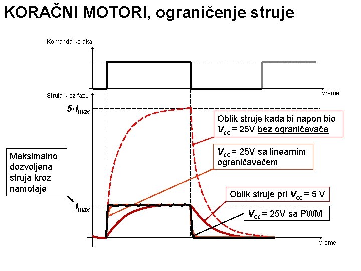 KORAČNI MOTORI, ograničenje struje Komanda koraka vreme Struja kroz fazu 5 Imax Oblik struje