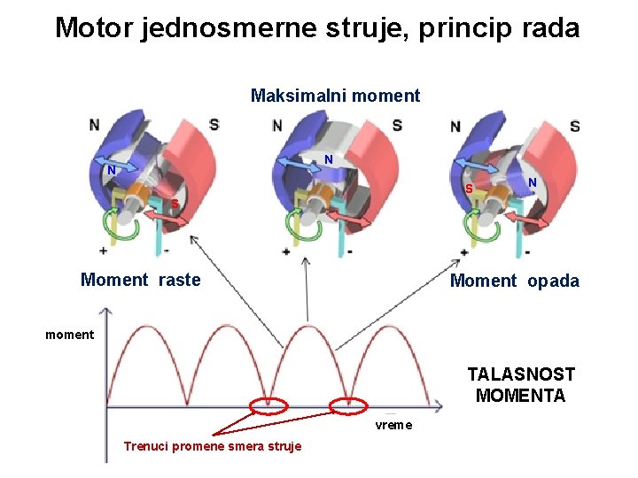 Motor jednosmerne struje, princip rada Maksimalni moment N N S Moment raste Moment opada