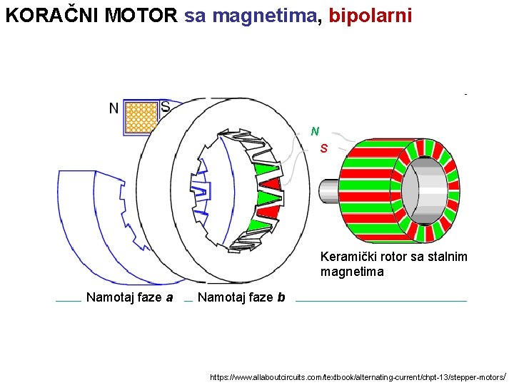 KORAČNI MOTOR sa magnetima, bipolarni N S Keramički rotor sa stalnim magnetima Namotaj faze