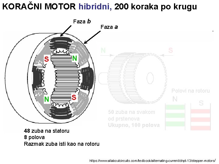 KORAČNI MOTOR hibridni, 200 koraka po krugu Faza b S N Faza a N