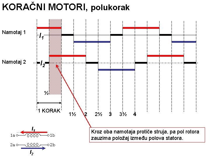 KORAČNI MOTORI, polukorak Namotaj 1 I 1 Namotaj 2 I 2 ½ 1 KORAK