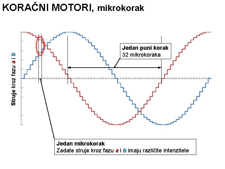 Struje kroz fazu a i b KORAČNI MOTORI, mikrokorak Jedan puni korak 32 mikrokoraka