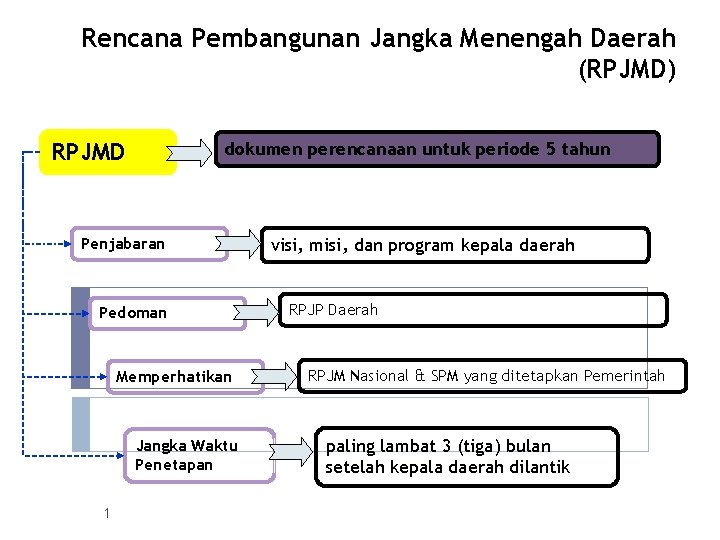 Rencana Pembangunan Jangka Menengah Daerah (RPJMD) RPJMD dokumen perencanaan untuk periode 5 tahun Penjabaran